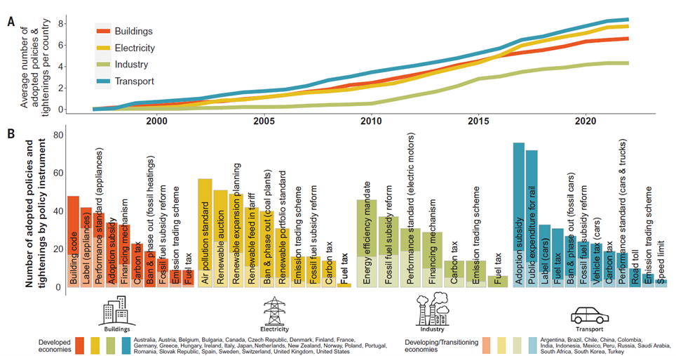 Aumento numero di politiche di decarbonizzazione dati OCSE