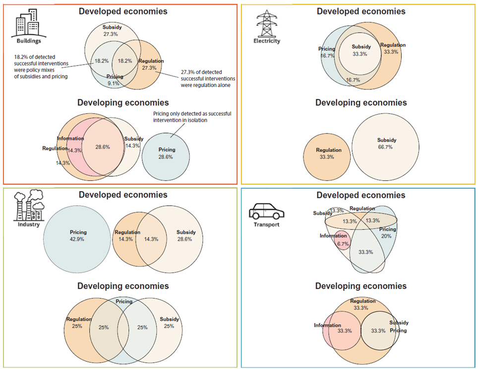 I diagrammi di Eulero politiche decarbonizzazione efficaci per economie sviluppate ed economie non sviluppate al confronto