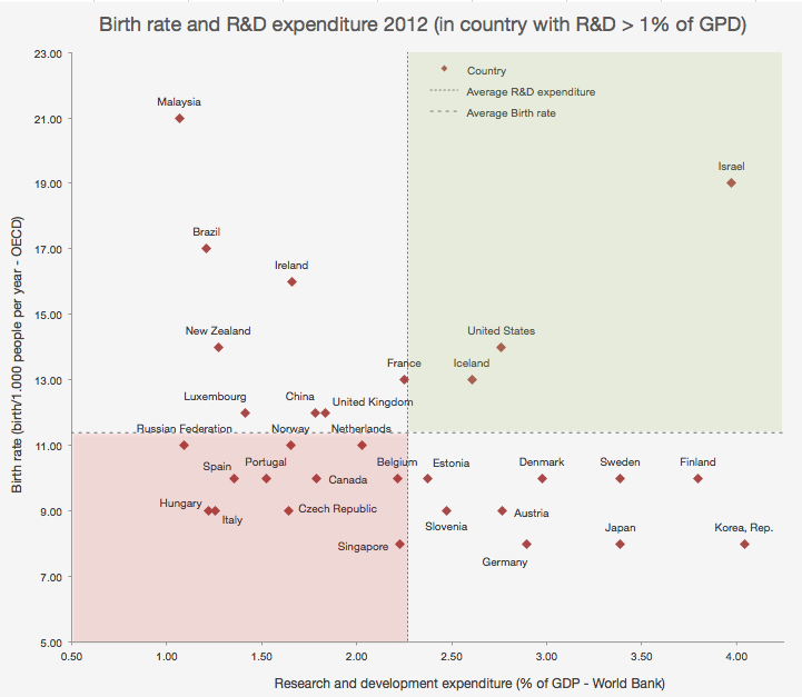 Natalità e spesa R&D 2012
